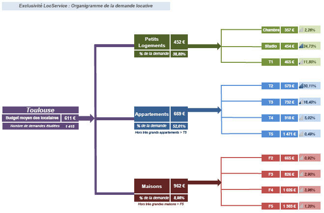 organigramme_demande_locative_toulouse