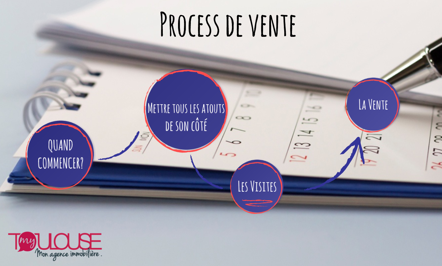 Les 4 étapes pour vendre sereinement son bien immobilier.